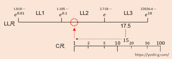 LL尺を用いたaのb分の1乗の計算（a^{1/b}）【計算尺の使い方３８ 